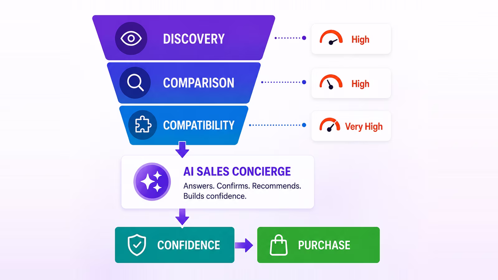 Shoppers Don’t Abandon Carts. They Abandon Uncertainty.